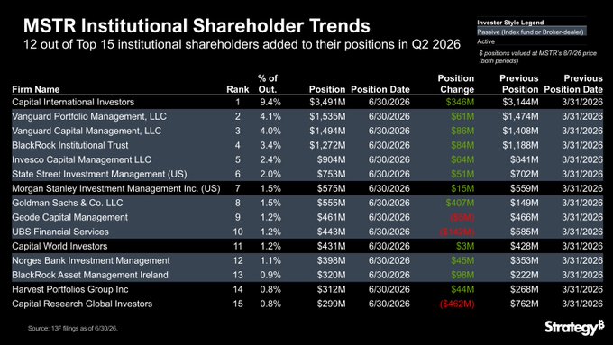 A data table showing MSTR (MicroStrategy) Institutional Shareholder Trends, indicating that 12 out of the top 15 institutional shareholders added to their positions in Q2 2026.