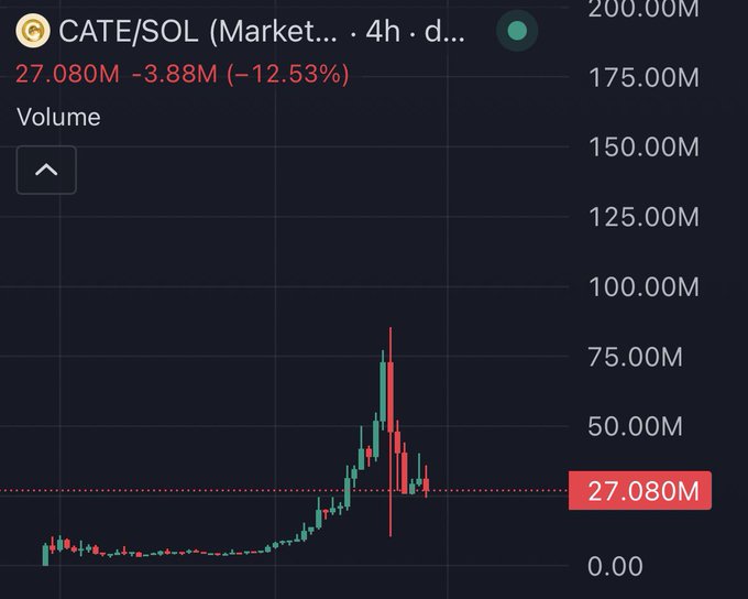 A 4-hour candlestick chart shows CATE/SOL trading volume dropping sharply from a peak near 75M to 27.080M (down 12.53%), with the price stabilizing after a volatile pump-and-dump pattern—visually supporting the post's argument to wait for a confirmed bottom before buying, given strong fundamentals like 63k+ holders and high Telegram engagement.