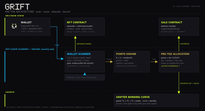 Dark-themed technical flowchart titled 'GRIFT' detailing pretige architecture for scan/score/allocate/launch, showing on-chain state (Wallet, NFT Contract, Sale Contract), off-chain scanner + engine, wallet scanner, points engine, pre-TGE allocation, and GRIFTER bonding curve components.