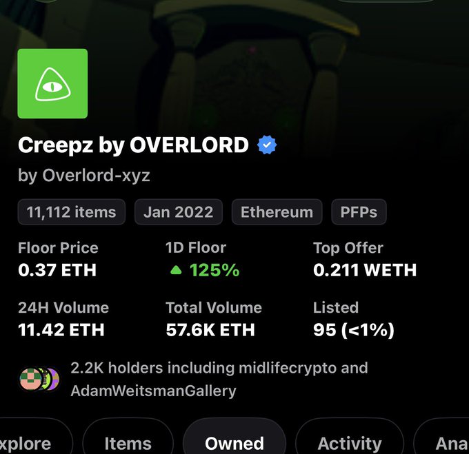 A screenshot of the Creepz by OVERLORD NFT collection page showing a floor price of 0.37 ETH and a 1D floor increase of 125%, visually supporting the post's claim about the collection's significant daily surge.