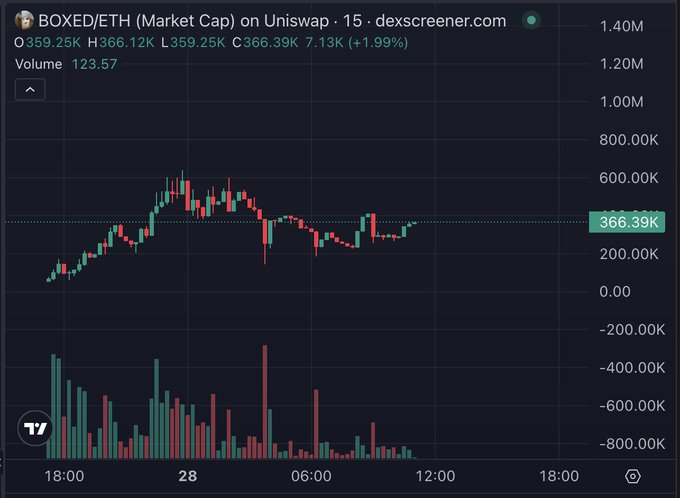 A trading chart from dexscreener.com for BOXED/ETH (Market Cap) on Uniswap, displaying a 15-minute candle graph with a current value of 366.39K and a +1.99% gain.