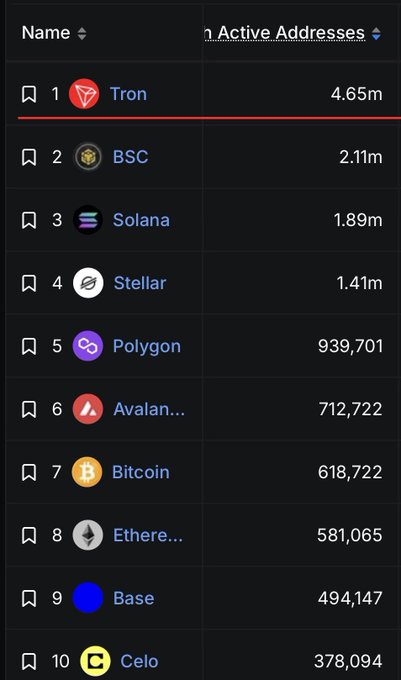 The image shows a table with various cryptocurrency names listed, along with their respective amounts of active addresses. The table displays the top 10 cryptocurrencies by number of active addresses, including Bitcoin, Ethereum, and Solana. The largest amount of active addresses is for Bitcoin, followed by Ethereum, and then Solana. The post provides information about these cryptocurrencies and their current popularity among users.