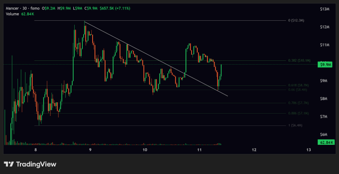 The image is a TradingView candlestick chart for the $MANCER/USD pair on a 30-minute timeframe, showing price action between $7M and $13M with Fibonacci retracement levels (0.382 at $10.5M, 0.618 at $8.2M, 0.66 at $8.4M, and 0.786 at $7.3M) highlighted, alongside a descending trendline. It visually supports the post's claim that $MANCER, a DEX aggregator token, is currently retesting key support and the "golden pocket" (around the 0.618-0.66 Fibonacci zone near $8.2M-$8.4M) following the recent $UP confusion.