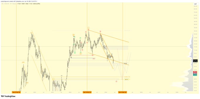 The image shows a line chart with lines representing stock prices, indicating trends for an asset such as Bitcoin or Etherium. The chart is primarily yellow, with orange lines intersecting at some points. This visual representation of the stock market data helps users understand price movements and make informed decisions about buying or selling assets.
