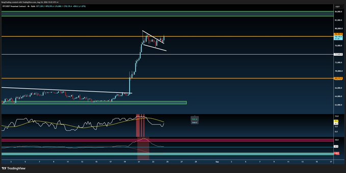 A TradingView chart of BTC/USD shows a descending wedge pattern on the 4-hour timeframe breaking out, with price currently around $78,135.96 (+3.23%), as highlighted by the post anticipating a breakout above $78,400 to target $83,000, with the RSI and momentum indicators displaying bullish crossover signals below the price chart.