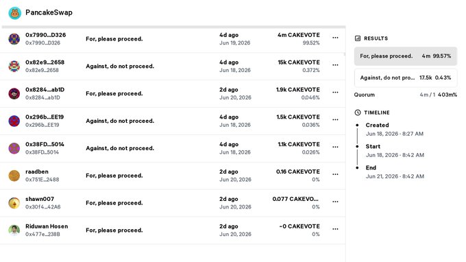 A screenshot of a webpage displaying pancakeSwap information, with many columns and rows filled with data. The main focus is likely to be related to the exchange fees and a decision about routing them instead of using the $Cake burn method for the exchange product. There are multiple posts in various colors on this screenshot which could provide more context or background information about pancakeSwap, such as the post titled "@PancakeSwap voted to route fees from its smaller side products to the treasury instead of the $Cake burn." The majority of the data is concentrated at the bottom right corner with a few rows and columns further down.