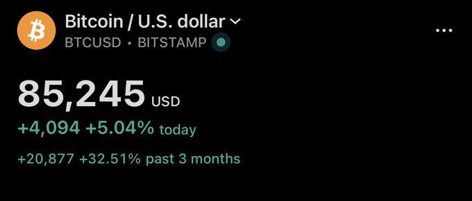 Bitcoin price ticker showing BTCUSD at 85,245 USD, up +4,094 (+5.04%) today and +20,877 (+32.51%) over the past 3 months.