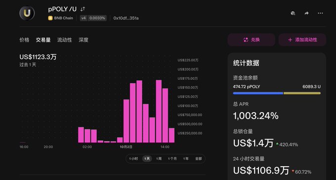 A cryptocurrency trading dashboard showing pPOLY token stats on BNB Chain with a price of US$1123.3万, volume chart, and statistics including 1,003.24% APR and US$1.4万 total locked.