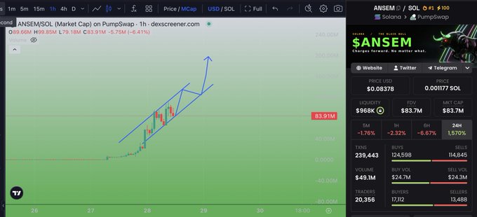 A Dexscreener chart of $ANSEM/SOL on PumpSwap displays an hourly price action with a bullish ascending channel pattern drawn in blue, currently trading at $99.65M (-6.41%) with a market cap of $83.91M, supporting the post's analysis of the token's intact market structure and the key $100M psychological level being tested.