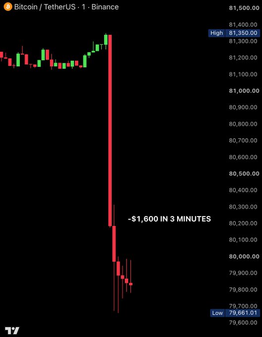 A Bitcoin/USDT chart on Binance shows BTC's dramatic flash crash from a high of $81,350 down to a low of $79,661.01, wiping out roughly $1,600 in just 3 minutes as leverage traders were liquidated by the sudden wick before the price partially recovered.
