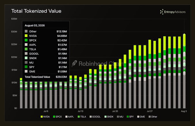 A stacked bar chart titled "Total Tokenized Value" from Entropy Advisors tracks Robinhood Chain's tokenized stock offerings from early July through August 3, 2026, growing to roughly $29M in TVL across tickers like NVDA ($4.66M), SPCX ($2.42M), AAPL ($1.57M), TSLA ($1.49M), GOOGL ($1.19M), SNDK ($1.14M), MU ($1.14M), SPY ($1.11M), and GME ($1.09M) — illustrating that tokenized equities remain a small slice of the chain's nearly $1B total value.