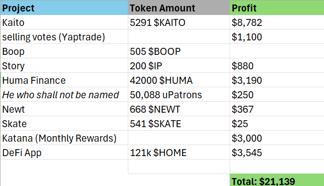 The image shows a profit breakdown table totaling $21,139 across various crypto/DeFi projects, including Kaito ($8,782), DeFi App ($3,545), Katana Monthly Rewards ($3,000), Huma Finance ($3,190), selling votes on Yaptrade ($1,100), Story ($880), Newt ($367), "He who shall not be named" Patrons ($250), Skate ($25), and Boop, alongside token amounts like 5,291 $KAITO and 121k $HOME. This table serves as proof of earnings from Season 1 of Kaito, supporting the post's excitement for a potential Season 2 and showcasing the profitability of participating in the InfoFi ecosystem.