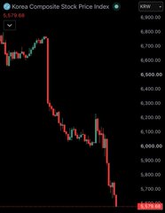 A stock chart titled 'Korea Composite Stock Price Index' (KSPI:KRW) shows a downward price trend from around 8,800 to 6,300.
