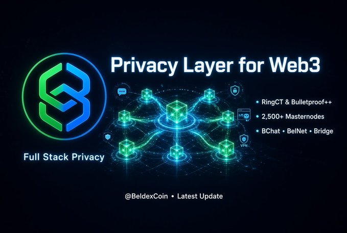 A promotional graphic for Beldex (@BeldexCoin) titled "Privacy Layer for Web3" featuring the "Full Stack Privacy" logo and highlighting key features including "RingCT & Bulletproof++," "2,500+ Masternodes," and "BChat • BelNet • Bridge." The image visually supports the post's discussion of Beldex's privacy-focused technology inherited from Monero, showcasing its network infrastructure and security mechanisms.