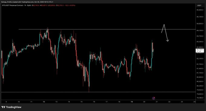 A TradingView BTC/USD candlestick chart shows Bitcoin trading near $82,200, with a white line marking resistance around $84,000 and an arrow projecting a possible dip toward $82,900. This illustrates the accompanying request for BTC to pump to $84,000 tonight.