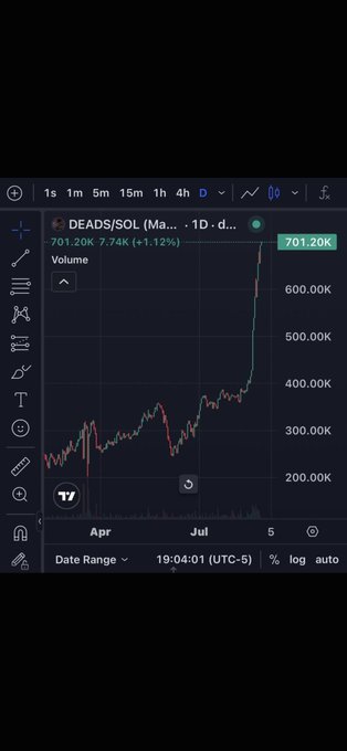 A dark-themed trading chart shows the DEADS/SOL pair on a daily timeframe, with the price at 701.20K, up 1.12%, displaying a significant upward trend over several months.