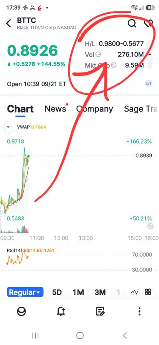 A stock chart for BTTC (Black TITAN Corp NASDAQ) showing a dramatic price increase of 144.55% to 0.8926, with high volume and volatility (H/L 0.9800-0.5677), circled in red.