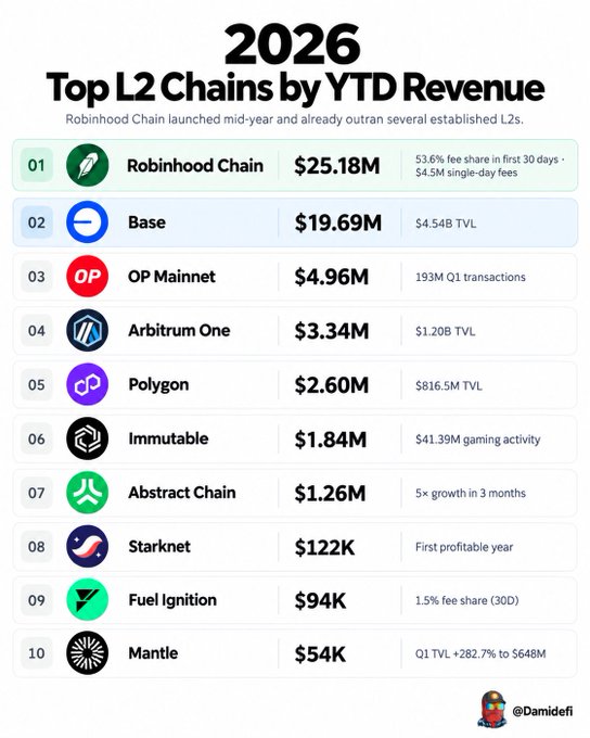 The image is an infographic titled "2026 Top L2 Chains by YTD Revenue," showing Robinhood Chain leading at $25.18M (53.6% fee share), followed by Base ($19.69M), OP Mainnet ($4.96M), and Arbitrum One ($3.34M), illustrating how the newly-launched Robinhood Chain has already surpassed established L2s like Arbitrum One in revenue, supporting the post's claim about the rapidly shifting L2 hierarchy.