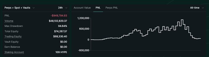 A trading dashboard on the Hyperliquid platform shows a catastrophic account performance: a staggering -$349,794.93 PNL, a 94.64% max drawdown, and a Perps PNL chart that visually traces the poster's rollercoaster journey—climbing from near zero to a peak of roughly $1.2 million before collapsing back down—directly illustrating the post's confession of rapidly turning $12k into $1.1M only to lose about $950k of it.