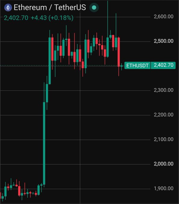 A candlestick chart of Ethereum/TetherUS (ETHUSDT) trading at $2,402.70 (+0.18%), showing a sharp rally from around $1,900 followed by consolidation in the $2,400–$2,550 range. The chart visually supports the post's observation that ETH is stuck in a tight range near $2,400 support, with $2,500–$2,550 acting as resistance.