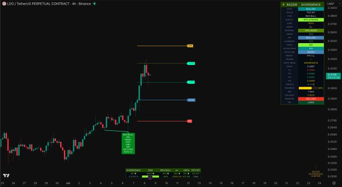 A TradingView 4-hour candlestick chart for LDO/TetherUS Perpetual Contract on Binance showing price action around 0.3100 USDT with multiple divergence signals and projected take-profit levels (TP1, TP2, TP3, TP4, TP5) ranging from approximately 0.3480 down to 0.2980, aligning with the "$LDO TP2" post indicating a target price level hit.