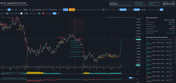 Paul’s Hyperliquid BTC Perp Tracker dashboard visualizes the full lifecycle of trading orders using public Hyperliquid data. It shows BTC price action, account P&L of +$118,132.54, cumulative P&L of +$2,017,370, and individual trades, alongside indicators for cumulative deposits and Hyperliquid utilization.