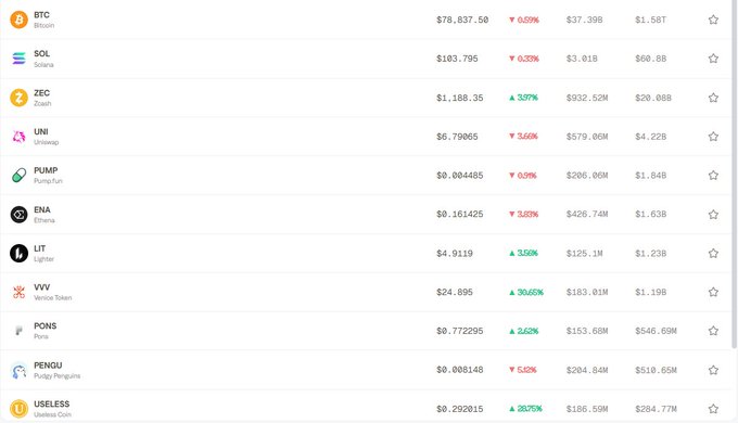 A cryptocurrency market dashboard showing prices and 24-hour changes for various coins including BTC (Bitcoin), SOL (Solana), ZEC (Zcash), UNI (Uniswap), PUMP (PumpFun), ENA (Ethena), LIT (Lighter), VVV (Venus Token), PONS (Pons), PENGU (Pudgy Penguins), and USELESS (Useless Coin).