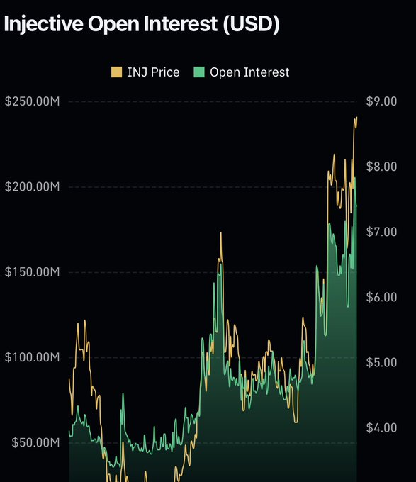 A financial chart titled 'Injective Open Interest (USD)' displaying INJ Price (yellow line) and Open Interest (green line) trends, with prices ranging from $4.00 to $9.00 and open interest up to $250M.