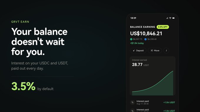 A promotional graphic for GRVT Earn displays a mobile app screen showing a US$10,846.21 balance earning 3.5% APY, alongside bold text reading "Your balance doesn't wait for you" and noting 3.5% interest by default on USDC and USDT paid out daily. The design reinforces the post's message that idle stablecoins shouldn't sit still, highlighting that earnings on Grvt begin automatically the moment funds arrive.