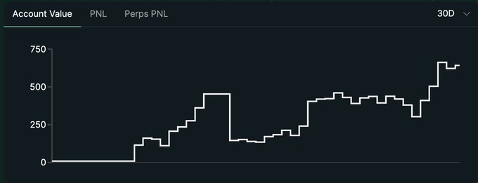 A dark-themed trading account value chart over a 30-day period, showing the balance fluctuating and trending upward to around 600.