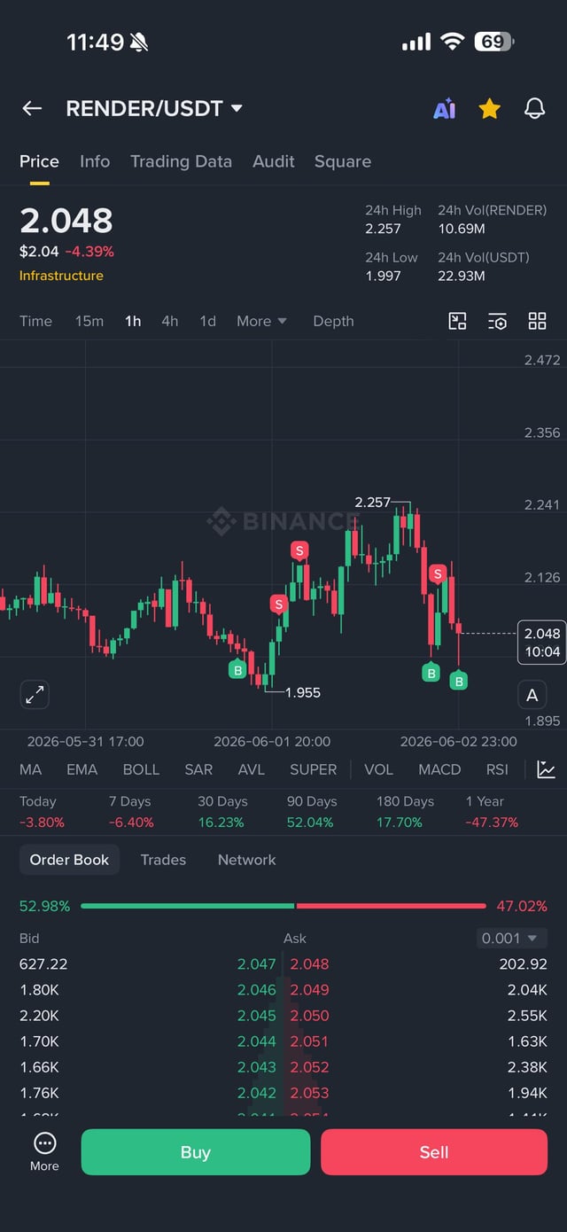 The image shows a phone screen displaying a trading app, which tracks the volatility of market data for Bitcoin and Forex pairs like RENDER and THE TRADE. The chart features a significant drop that occurred two days ago. Additionally, there is a green line indicating another five-day trend in progress, which could potentially indicate a rally soon to follow. 

In the background, a screenshot of a trading app window shows several data points related to Bitcoin and Forex trading strategies. The image also contains text providing information about how to catch the volatile swing of RENDER with automated grid execution using the Trading app.