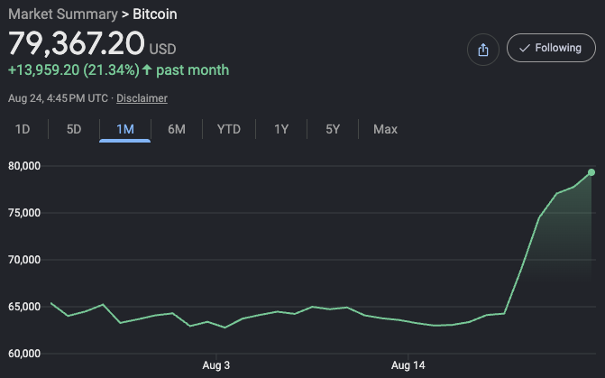 A Bitcoin market summary showing $79,367.20 USD, up +13,959.20 (21.34%) over the past month, with a 1-month line chart trending sharply upward.