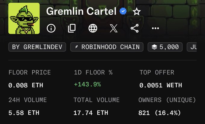 The image shows an NFT collection stats page for "Gremlin Cartel" on Robinhood Chain, displaying a floor price of 0.008 ETH with a +143.9% 1D floor increase, 24H volume of 5.58 ETH, and 821 unique owners. The data supports the post's claim of an 8x gain, showing the floor has risen from around 0.001 ETH to 0.008 ETH.