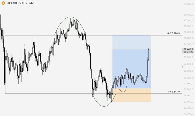 A BTCUSD daily candlestick chart on Bybit shows Bitcoin's price consolidating between $59,847 (level 1 support) and $76,970 (level 0 resistance), with highlighted zones indicating a potential bullish continuation—aligning with the analyst's view that despite today’s rally, the broader bull market hasn't yet started.