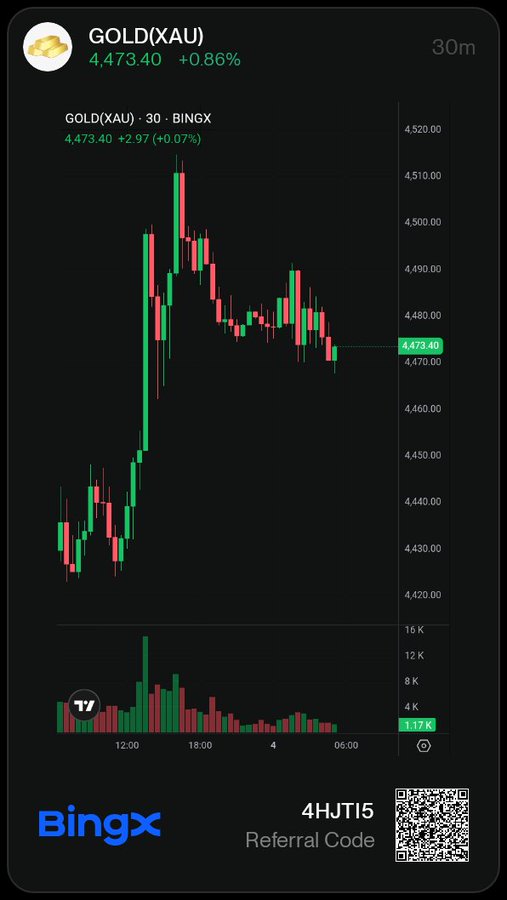 A financial chart displaying the GOLD(XAU) price at 4,473.40 (+0.86%) on a 30-minute timeframe from BingX, showing candlestick patterns and volume bars, with a referral code '4HJTI5' and QR code at the bottom.