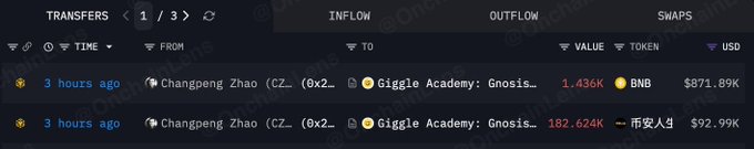 Whale Alert transfers page showing outflows from Changpeng Zhao (CZ) to Giggle Academy: Gnosis, with values of 1.436K BNB ($871.89K) and 182.624K ($92.99K).