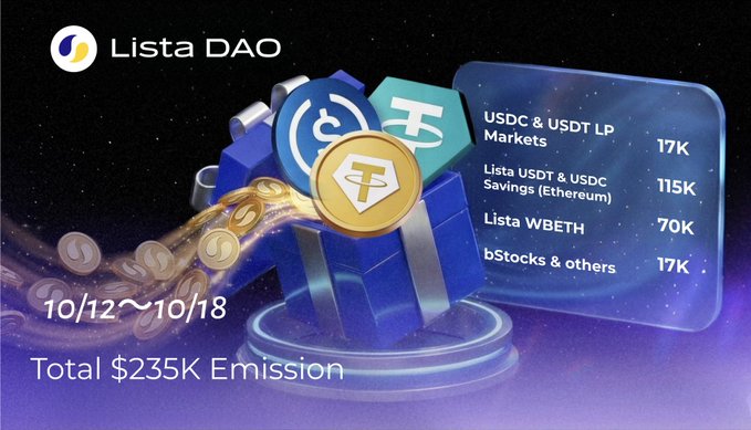 A purple promotional graphic for Lista DAO shows a gift box filled with USDC, USDT, and Tether gold tokens, listing emission rewards of $17K, $115K, $70K, and $17K for a total of $235K from 10/12 to 10/18.