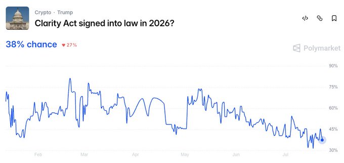 The Polymarket chart for "Clarity Act signed into law in 2026?" shows a prediction probability of 38%, down 27%, with the trend line declining from ~70% in early February to its current low near the 38% level after months of steady deterioration through July. The chart visually reinforces the post's point about the bill's increasingly slim chances of passing this year due to the shrinking legislative time window.