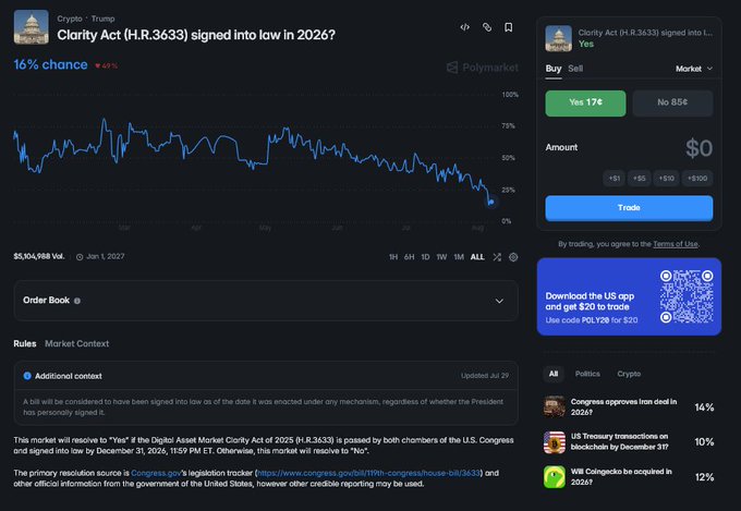 A Polymarket prediction page showing a 16% chance that the 'Clarity Act (H.R.3633)' will be signed into law in 2026, with a chart showing a downward trend and trading options for 'Yes' (17¢) and 'No' (85¢).
