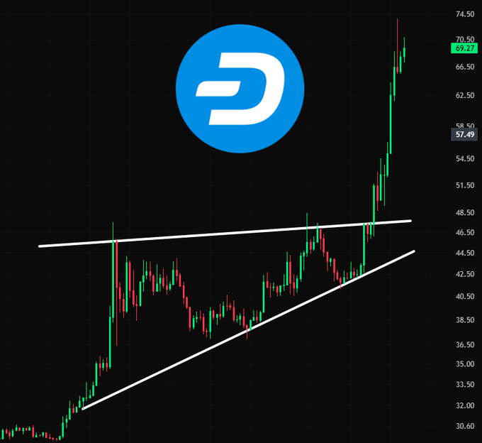 A Dash ($DASH) cryptocurrency price chart displays a massive rally, with the price surging past $69.27 (up over 50%) after breaking out of a long ascending triangle pattern visible in the candlestick chart.