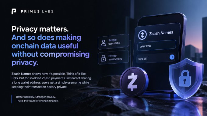 A Primus Labs promotional graphic states, “Privacy matters. And so does making onchain data useful without compromising privacy,” highlighting Zcash Names as an ENS-like way to use simple usernames for shielded Zcash payments. A smartphone displays a “Zcash Names” registration for “alex.zec,” alongside labels for “Simple username” and “Private transactions,” with Zcash shield and lock icons.
