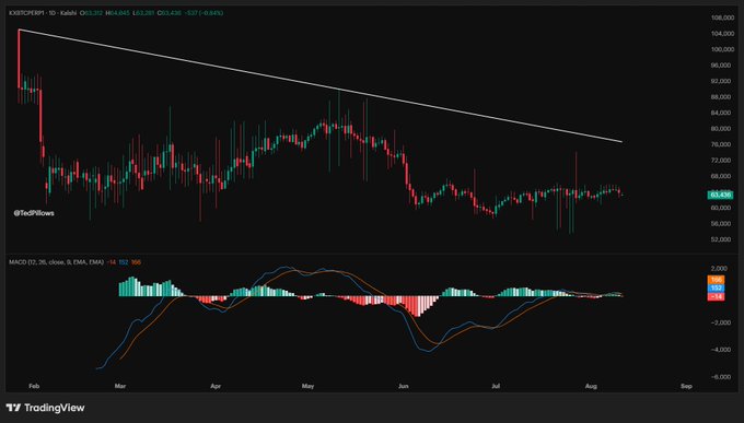 A TradingView chart shows BTC/USDT daily candles trading around $63,635 with a descending trendline resistance capping gains since the late-January peak near $109,000, while the MACD sits slightly bearish at -14. The chart visually supports the post's claim that Bitcoin must reclaim the ~$74,000 resistance before any move toward $100,000, suggesting such a breakout is unlikely in the near term.
