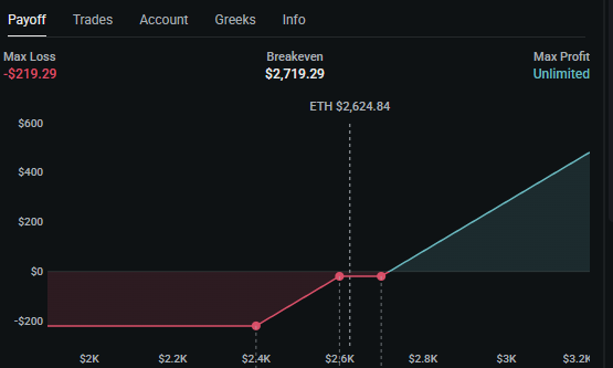 An options payoff chart for ETH showing Max Loss of -$219.29, Breakeven at $2,719.29, and Unlimited Max Profit, with a breakeven point marked at ETH $2,624.84.