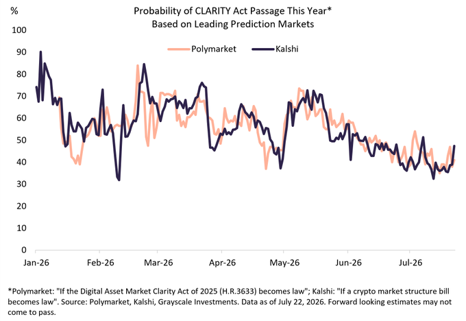 The image is a line chart titled "Probability of CLARITY Act Passage This Year," tracking forecasted passage odds from January 2026 through late July 2026 on Polymarket and Kalshi prediction markets. After starting near 85-90% in January, both markets show a declining trend, with probabilities falling to roughly 40-45% by mid-July—reflecting waning confidence as the Senate faces a tight 14-day window before summer recess to pass the bill.