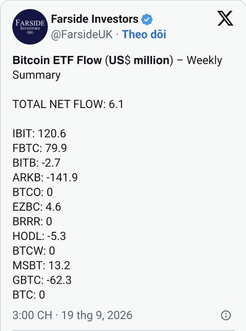 A screenshot of a Farside Investors (@FarsideUK) tweet showing a Bitcoin ETF Flow (US$ million) Weekly Summary with a TOTAL NET FLOW of 6.1, dated 19 thg 9, 2026, listing tickers like IBIT: 120.6, FBTC: 79.9, ARKB: -141.9, and GBTC: -62.3.