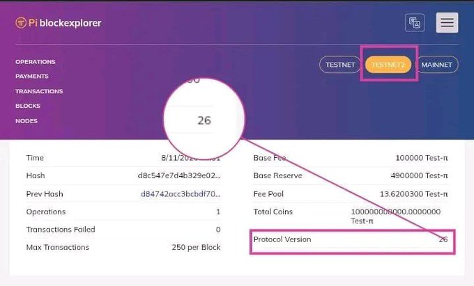 A screenshot of the Pi Blockexplorer interface displaying Testnet 2 details, showing that the network has upgraded to Protocol Version 26, with a highlighted pink box around the "TESTNET2" tab and the protocol version number to emphasize the successful update.