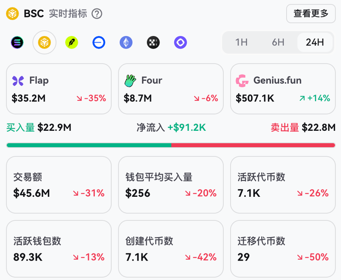 BSC real-time cryptocurrency dashboard showing market data for Flap ($35.2M, down 35%), Four ($8.7M, down 6%), and Genius.fun ($507.1K, up 14%), along with trading volume statistics in Chinese.