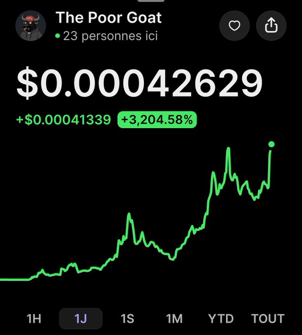 A mobile app screenshot showing a cryptocurrency or token called 'The Poor Goat' with a price of $0.00042629 and a +3,204.58% increase, displaying an upward trending green chart.