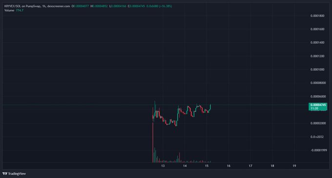 A TradingView chart displaying KRY/USDT on PumpSwap with candles showing price action between 0.00002400 and 0.00006000, with a watermark 'GMGN.AI'.