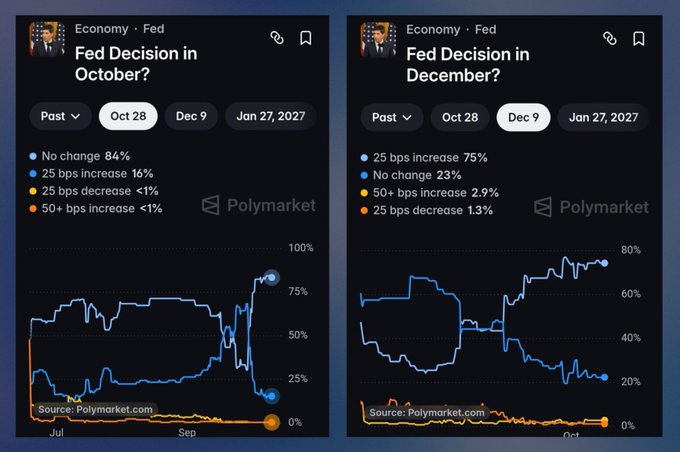 Two Polymarket prediction charts about the Fed Decision: October shows 84% 'No change' and 16% '25 bps increase', while December shows 75% '25 bps increase' and 23% 'No change'.